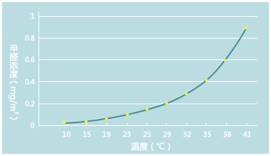 甲醛和室內(nèi)溫度的關系